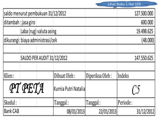 saldomenurutpembukuan31/12/2012 127.500.000
ditambah:jasagiro 600.000
Laba(rug)valutaasing 19.498.625
dikurangi:biayaadministrasi/cek (48.000)
SALDOPERAUDIT31/12/2012 147.550.625
Klien: DibuatOleh: DiperiksaOleh: Indeks
Skedul: Tanggal: Tanggal: Periode:
08/01/2013 22/01/2013 31/12/2012
PT PETA KurniaPutriNatalia C5
BankCAB
Lihat Buku 1 Hal 103
 