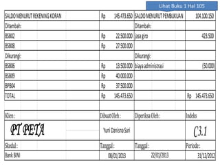 SALDOMENURUTREKENINGKORAN 145.473.650Rp SALDOMENURUTPEMBUKUAN 104.100.150
Ditambah: Ditambah:
BSB02 22.500.000Rp jasagiro 423.500
BSB08 27.500.000Rp
Dikurangi: Dikurangi:
BSB06 13.500.000Rp biayaadministrasi (50.000)
BSB09 40.000.000Rp
BPB04 37.500.000Rp
TOTAL 145.473.650Rp 145.473.650Rp
Klien: DibuatOleh: Indeks
Skedul: Tanggal: Periode:
08/01/2013 31/12/2012
DiperiksaOleh:
Tanggal:
22/01/2013
C3.1PT PETA YuniDanisnaSari
BankBINI
Lihat Buku 1 Hal 105
 