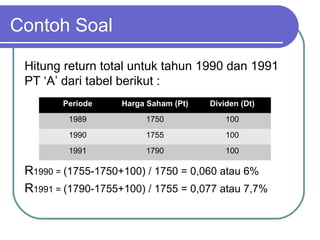 Contoh Soal
Hitung return total untuk tahun 1990 dan 1991
PT ‘A’ dari tabel berikut :
R1990 = (1755-1750+100) / 1750 = 0,060 atau 6%
R1991 = (1790-1755+100) / 1755 = 0,077 atau 7,7%
Periode Harga Saham (Pt) Dividen (Dt)
1989 1750 100
1990 1755 100
1991 1790 100
 