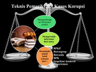 Teknis Pemeriksaan Kasus Korupsi
Mengembangk
an informasi
sendiri
Memperoleh
informasi
dari masy
Menindakl
anjuti
hasil
temuan
dari :
• BPKP
• Bawasprop
• Bawasda
• BPK
• Inspektur Jenderal
Departemen
 