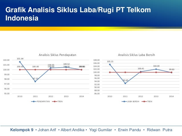 Analisis tren grafik forex