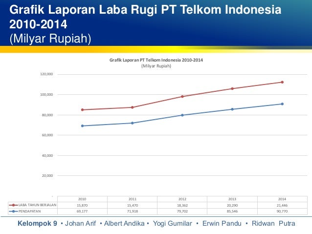 Analisis Laporan Keuangan PT Telekomunikasi Indonesia 