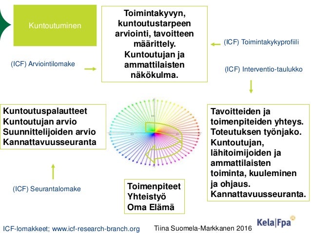 Kela lääkinnällinen kuntoutus Kela lääkinnällinen kuntoutus