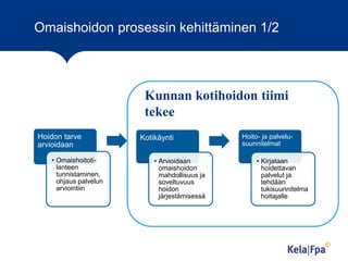 Omaishoidon prosessin kehittäminen 1/2

Kunnan kotihoidon tiimi
tekee
Hoidon tarve
arvioidaan
• Omaishoitotilanteen
tunnistaminen,
ohjaus palvelun
arviointiin

Kotikäynti
• Arvioidaan
omaishoidon
mahdollisuus ja
soveltuvuus
hoidon
järjestämisessä

Hoito- ja palvelusuunnitelmat
• Kirjataan
hoidettavan
palvelut ja
tehdään
tukisuunnitelma
hoitajalle

 