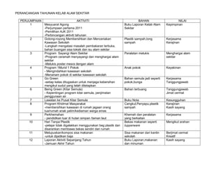 PERANCANGAN TAHUNAN KELAB ALAM SEKITAR
PERJUMPAAN AKTIVITI BAHAN NILAI
1 Mesyuarat Agong
-Perjumpaan pertama 2011
-Pemilihan AJK 2011
-Perbincangan aktiviti tahunan
Buku Laporan Kelab Alam
Sekitar
Kepimpinan
2 Gotong-royong Membersihkan dan Menceriakan
Kawasan Sekolah
-Langkah mengatasi masalah pembakaran terbuka,
bahan buangan sisa toksik dan isu alam sekitar
Plastik sampah,tong
sampah
Kerjasama
Kerajinan
3 Program Sayangi Alam Sekitar
-Program ceramah menyayangi dan menghargai alam
sekitar
-Melukis poster mesra dengan alam
Peralatan melukis Menghargai alam
sekitar
4 Program 1Murid 1 Pokok
- Mengindahkan kawasan sekolah
-Menanam pokok di sekitar kawasan sekolah
Anak pokok Keyakinan
5 Go Green
-setiap kelas ditugaskan untuk menjaga kebersihan
mengikut sudut yang telah ditetapkan
Bahan semula jadi seperti
pokok,bunga
Kerjasama
Tanggungjawab
6 Being Green (Kitar Semula)
- Kepentingan program kitar semula, penjimatan
penggunaan air
Bahan terbuang Tanggungjawab
Jimat cermat
7 Lawatan ke Pusat Kitar Semula Buku Nota Kesungguhan
8 Program Khidmat Masyarakat
-membersihkan kawasan di rumah jagaan orang
tua/rumah anak yatim/kediaman warga emas
Cangkul,Penyapu,plastik
sampah
Kerajinan
Kasih sayang
9 Perkhemahan
- pendidikan luar di hutan simpan /taman laut
Khemah dan peralatan
yang berkaitan
Kerjasama
10 Hari Tanpa Plastik
-pelajar tidak digalakkan menggunakan beg plastik dan
disarankan membawa bekas sendiri dari rumah
Bekas makanan seperti
tupperware
Mengikut arahan
11 Melupuskan/kompos sisa makanan
-untuk dijadikan baja
Sisa makanan dari kantin
sekolah
Berjimat cermat
Kreatif
12 Laporan Aktiviti Sepanjang Tahun
-Jamuan Akhir Tahun
Buku Laporan,makanan
dan minuman
Kasih sayang
 