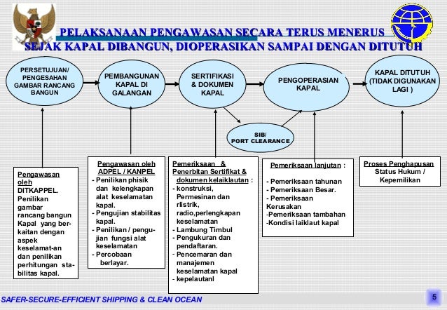 dokumen kapal 5 sertifikat di KAPAL DOKUMENTASI KELAIKLAUTAN KAPAL DAN