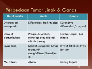 Karakteristik Jinak Ganas
Diferensiasi
/anaplasia
Diferensiasi baik/typical Kurangnya
diferensiasi/atypical
Derajat
pertumbuhan
Progresif, lambat,
menetap atau regresi,
mitosis jarang
Lambat-cepat, byk
mitosis
Invasi lokal Kohesif, ekspansif, batas
tegas, tdk
menginfiltrasi/invasi jar
sktr
Invasif lokal, infiltrasi
jar sktr
Metastasis Absen Sering terjadi
10
 