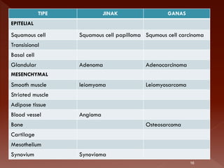 TIPE JINAK GANAS
EPITELIAL
Squamous cell Squamous cell papilloma Squmous cell carcinoma
Transisional
Basal cell
Glandular Adenoma Adenocarcinoma
MESENCHYMAL
Smooth muscle leiomyoma Leiomyosarcoma
Striated muscle
Adipose tissue
Blood vessel Angioma
Bone Osteosarcoma
Cartilage
Mesothelium
Synovium Synovioma
16
 