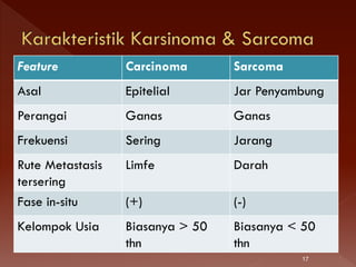 Feature Carcinoma Sarcoma
Asal Epitelial Jar Penyambung
Perangai Ganas Ganas
Frekuensi Sering Jarang
Rute Metastasis
tersering
Limfe Darah
Fase in-situ (+) (-)
Kelompok Usia Biasanya > 50
thn
Biasanya < 50
thn
17
 