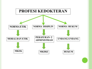 HUKUM
MKDKI
MKEK
UNDANG-UNDANG
MORALDAN ETIK
PERATURAN- 2
ADMINISTRASI
NORMA HUKUM
NORMA DISIPLIN
NORMAETIK
PROFESI KEDOKTERAN
 