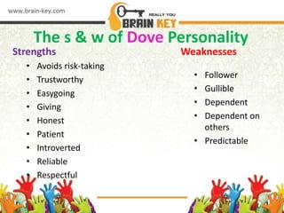 The s & w of Dove Personality
Strengths
• Avoids risk-taking
• Trustworthy
• Easygoing
• Giving
• Honest
• Patient
• Introverted
• Reliable
• Respectful
Weaknesses
• Follower
• Gullible
• Dependent
• Dependent on
others
• Predictable
 