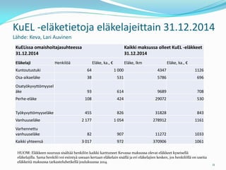 KuEL -eläketietoja eläkelajeittain 31.12.2014
Lähde: Keva, Lari Auvinen
KuELissa omaishoitajasuhteessa
31.12.2014
Kaikki m...