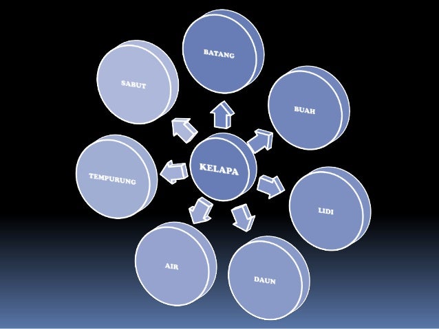 Kelapa dan 1001 kegunaannya