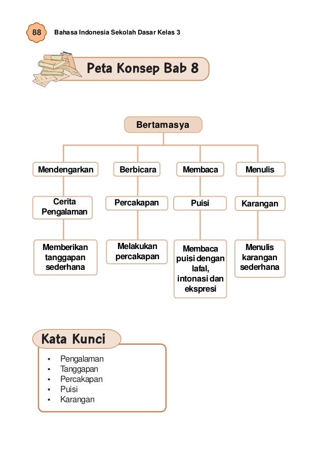 Bahasa Indonesia SD 3