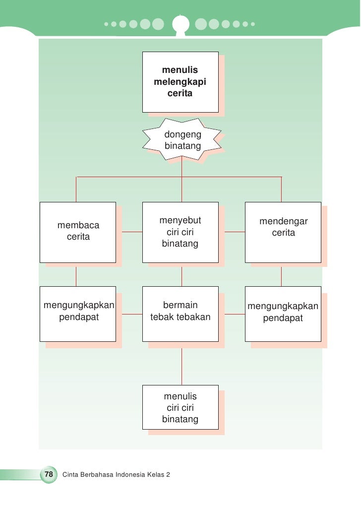 Kelas Ii Sd Bahasa Indonesia Tri Novia
