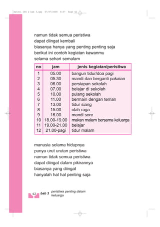 namun tidak semua peristiwa
dapat diingat kembali
biasanya hanya yang penting penting saja
berikut ini contoh kegiatan kawanmu
selama sehari semalam
manusia selama hidupnya
punya urut urutan peristiwa
namun tidak semua peristiwa
dapat diingat dalam pikirannya
biasanya yang diingat
hanyalah hal hal penting saja
no jam jenis kegiatan/peristiwa
1 05.00 bangun tidur/doa pagi
2 05.30 mandi dan berganti pakaian
3 06.00 persiapan sekolah
4 07.00 belajar di sekolah
5 10.00 pulang sekolah
6 11.00 bermain dengan teman
7 13.00 tidur siang
8 15.00 olah raga
9 16.00 mandi sore
10 18.00-19.00 makan malam bersama keluarga
11 19.00-21.00 belajar
12 21.00-pagi tidur malam
42 bab 3
peristiwa penting dalam
keluarga
materi IPS 2 bab 3.qxp 07/07/2008 8:37 Page 42
 