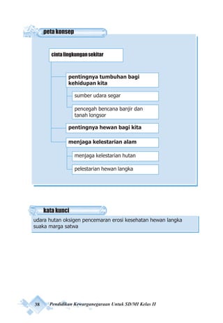 38 Pendidikan Kewarganegaraan Untuk SD/MI Kelas II
kata kunci
udara hutan oksigen pencemaran erosi kesehatan hewan langka
suaka marga satwa
petakonsep
cintalingkungansekitar
pentingnya tumbuhan bagi
kehidupan kita
sumber udara segar
pencegah bencana banjir dan
tanah longsor
menjaga kelestarian alam
menjaga kelestarian hutan
pelestarian hewan langka
pentingnya hewan bagi kita
 