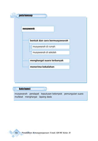 58 Pendidikan Kewarganegaraan Untuk SD/MI Kelas II
kata kunci
musyawarah pendapat keputusan kelompok pemungutan suara
mufakat menghargai lapang dada
petakonsep
musyawarah
bentuk dan cara bermusyawarah
musyawarah di rumah
musyawarah di sekolah
menerima kekalahan
menghargai suara terbanyak
 