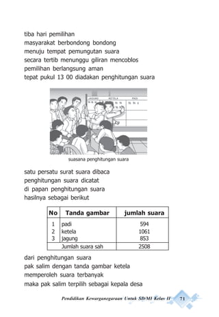 Pendidikan Kewarganegaraan Untuk SD/MI Kelas II 71
tiba hari pemilihan
masyarakat berbondong bondong
menuju tempat pemungutan suara
secara tertib menunggu giliran mencoblos
pemilihan berlangsung aman
tepat pukul 13 00 diadakan penghitungan suara
satu persatu surat suara dibaca
penghitungan suara dicatat
di papan penghitungan suara
hasilnya sebagai berikut
dari penghitungan suara
pak salim dengan tanda gambar ketela
memperoleh suara terbanyak
maka pak salim terpilih sebagai kepala desa
suasana penghitungan suara
No Tanda gambar jumlah suara
1 padi 594
2 ketela 1061
3 jagung 853
Jumlah suara sah 2508
 