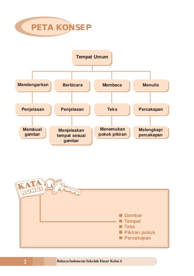 Contoh Soal Peta Konsep Bahasa Indonesia