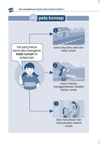 ilmu pengetahuan sosial untuk sd dan mi kelas 1
108


                             peta konsep

                                             1



         hal yang harus                      kamu bisa tahu arah dan
      kamu tahu mengenai                          letak rumah
        letak rumah ini
           antara lain

                                             2




                                                kamu mampu
                                            menggambarkan keadan
                                                sekitar rumah




                                              3



                                               bisa menuliskan dan
                                               menyebutkan alamat
                                                     rumah
 