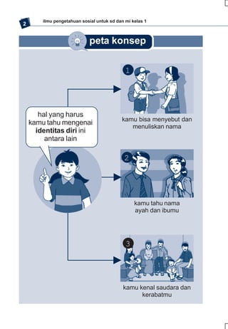 ilmu pengetahuan sosial untuk sd dan mi kelas 1
2


                             peta konsep

                                             1




       hal yang harus
                                           kamu bisa menyebut dan
    kamu tahu mengenai
                                              menuliskan nama
      identitas diri ini
         antara lain

                                            2




                                                 kamu tahu nama
                                                 ayah dan ibumu




                                             3




                                            kamu kenal saudara dan
                                                  kerabatmu
 