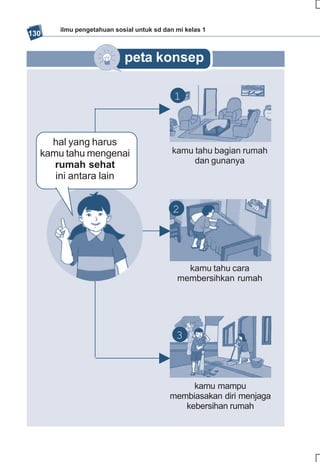 ilmu pengetahuan sosial untuk sd dan mi kelas 1
130


                          peta konsep

                                          1



    hal yang harus
  kamu tahu mengenai                      kamu tahu bagian rumah
     rumah sehat                               dan gunanya
     ini antara lain


                                          2




                                             kamu tahu cara
                                           membersihkan rumah




                                           3



                                              kamu mampu
                                         membiasakan diri menjaga
                                            kebersihan rumah
 