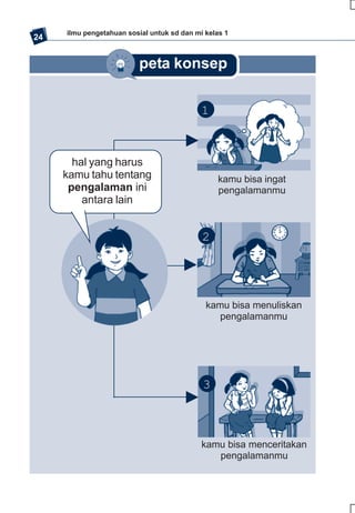 ilmu pengetahuan sosial untuk sd dan mi kelas 1
24


                          peta konsep

                                            1



       hal yang harus
     kamu tahu tentang                           kamu bisa ingat
      pengalaman ini                             pengalamanmu
         antara lain


                                            2




                                             kamu bisa menuliskan
                                                pengalamanmu




                                            3



                                            kamu bisa menceritakan
                                               pengalamanmu
 