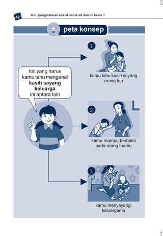 ilmu pengetahuan sosial untuk sd dan mi kelas 1
42


                            peta konsep

                                             1



       hal yang harus
     kamu tahu mengenai                      kamu tahu kasih sayang
                                                   orang tua
       kasih sayang
           keluarga
        ini antara lain


                                             2




                                              kamu mampu berbakti
                                                pada orang tuamu




                                             3




                                                 kamu menyayangi
                                                   keluargamu
 
