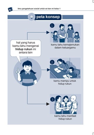 ilmu pengetahuan sosial untuk sd dan mi kelas 1
62


                            peta konsep

                                            1




        hal yang harus
                                            kamu tahu kemajemukan
     kamu tahu mengenai
                                              dalam keluargamu
       hidup rukun ini
          antara lain


                                            2




                                                kamu mampu untuk
                                                   hidup rukun




                                            3



                                                kamu tahu manfaat
                                                   hidup rukun
 