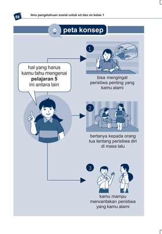 ilmu pengetahuan sosial untuk sd dan mi kelas 1
88


                            peta konsep

                                            1


       hal yang harus
     kamu tahu mengenai
         pelajaran 5                              bisa mengingat
        ini antara lain                       peristiwa penting yang
                                                    kamu alami



                                            2



                                              bertanya kepada orang
                                             tua tentang peristiwa diri
                                                   di masa lalu



                                            3



                                                 kamu mampu
                                              menceritakan peristiwa
                                                yang kamu alami
 
