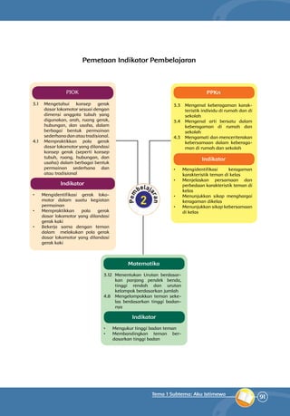91
Tema 1 Subtema: Aku Istimewa
Pemetaan Indikator Pembelajaran
Matematika
3.12	 Menentukan Urutan berdasar­
kan panjang pendek benda,
tinggi rendah dan urutan
kelompok berdasarkan jumlah
4.8	 Mengelompokkan teman seke­
las berdasarkan tinggi badan­
nya
•	 Mengukur tinggi badan teman
•	 Membandingkan teman ber­
dasar­kan tinggi badan
Indikator
PPKn
3.3 	 Mengenal keberagaman karak­
teristik individu di rumah dan di
sekolah
3.4 	Mengenal arti bersatu dalam
keberagaman di rumah dan
sekolah
4.3 	 Mengamati dan menceriterakan
kebersamaan dalam keberaga­
man di rumah dan sekolah
•	 Mengidentifikasi keragaman
karakteristik teman di kelas
•	 Menjelaskan persamaan dan
perbedaan karakteristik teman di
kelas
•	 Menunjukkan sikap menghargai
keragaman dikelas
•	 Menunjukkan sikap kebersamaan
di kelas
Indikator
PJOK
3.1 	Mengetahui konsep gerak
dasar lokomotor sesuai dengan
dimensi anggota tubuh yang
digunakan, arah, ruang gerak,
hubungan, dan usaha, dalam
berbagai bentuk permainan
sederhana dan atau tradisional.
4.1 	Mempraktikkan pola gerak
dasar lokomotor yang dilandasi
konsep gerak (seperti konsep
tubuh, ruang, hubungan, dan
usaha) dalam berbagai bentuk
permainan sederhana dan
atau tradisional
•	 Mengidentifikasi gerak loko­
motor dalam suatu kegiatan
permainan
•	 Mempraktikkan pola gerak
dasar lokomotor yang dilandasi
gerak kaki
•	 Bekerja sama dengan teman
dalam melakukan pola gerak
dasar lokomotor yang dilandasi
gerak kaki
Indikator
 