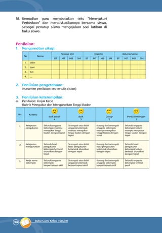 94 Buku Guru Kelas 1 SD/MI
18.	 Kemudian guru membacakan teks “Mensyukuri
Perbedaan” dan mendiskusikannya bersama siswa,
sebagai penutup siswa mengajukan soal latihan di
buku siswa.
Penilaian:
1.	 Pengamatan sikap:
No Nama
Percaya Diri Disiplin Bekerja Sama
BT MT MB SM BT MT MB SM BT MT MB SM
1. Udin
2. Lani
3. Siti
4. ....
2.	 Penilaian pengetahuan:
Instrumen penilaian: tes tertulis (isian)
3.	 Penilaian keterampilan:
a.	 Penilaian: Unjuk Kerja
	 Rubrik Mengukur dan Mengurutkan Tinggi Badan
1. Ketepatan
peng­ukuran
Seluruh anggota
kelompok mampu
mengukur tinggi
badan dengan tepat
Setengah atau lebih
anggota kelompok
mampu mengukur
tinggi badan dengan
tepat
Kurang dari setengah
anggota kelompok
mampu mengukur
tinggi badan dengan
tepat
Seluruh anggota
kelompok belum
mampu mengukur
tinggi badan dengan
tepat
2. Ketepatan
meng­urutkan
Seluruh hasil
pengukuran
kelompok berhasil
diurutkan dengan
tepat
Setengah atau lebih
hasil pengukuran
kelompok diurutkan
dengan tepat
Kurang dari setengah
hasil pengukuran
kelompok diurutkan
dengan tepat
Seluruh hasil
pengukuran
kelompok belum
berhasil diurutkan
dengan tepat
3. Kerja sama
kelompok
Seluruh anggota
kelompok
berpartisipasi aktif
Setengah atau lebih
anggota kelompok
berpartisipasi aktif
Kurang dari setengah
anggota kelompok
berpartisipasi aktif
Seluruh anggota
kelompok terlihat
pasif
No. Kriteria
Baik sekali
4
Baik
3
Cukup
2
Perlu Bimbingan
1
 