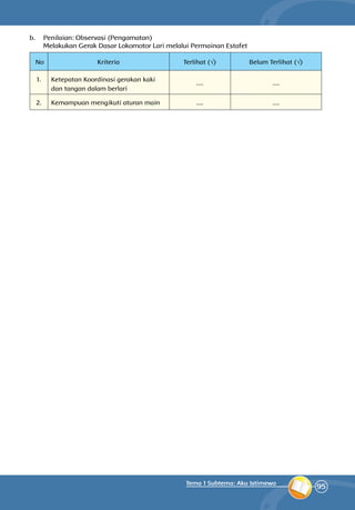 95
Tema 1 Subtema: Aku Istimewa
b.	 Penilaian: Observasi (Pengamatan)
	 Melakukan Gerak Dasar Lokomotor Lari melalui Permainan Estafet
No Kriteria Terlihat (√) Belum Terlihat (√)
1. Ketepatan Koordinasi gerakan kaki
dan tangan dalam berlari
.... ....
2. Kemampuan mengikuti aturan main .... ....
 