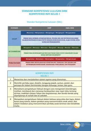 xi
Tema 1: Diriku
STANDAR KOMPETENSI LULUSAN DAN
KOMPETENSI INTI KELAS 1
Standar Kompetensi Lulusan (SKL)
KOMPETENSI INTI
KELAS 1
1 Menerima dan menjalankan ajaran agama yang dianutnya..
2 Memiliki perilaku jujur, disiplin, tanggung jawab, santun, peduli, dan
percaya diri dalam berinteraksi dengan keluarga, teman, dan guru.
3 Memahami pengetahuan faktual dengan cara mengamati [mendengar,
melihat, membaca] dan menanya berdasarkan rasa ingin tahu tentang
dirinya, makhluk ciptaan Tuhan dan kegiatannya, dan benda-benda yang
dijumpainya di rumah dan di sekolah.
4 Menyajikan pengetahuan faktual dalam bahasa yang jelas dan logis, dalam
karya yang estetis, dalam gerakan yang mencerminkan anak sehat, dan
dalam tindakan yang mencerminkan perilaku anak beriman dan berakhlak
mulia.
 