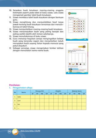 98 Buku Guru Kelas 1 SD/MI
10.	 Tanyakan buah kesukaan masing-masing anggota
kelompok seperti pada tabel di buku siswa. Lalu siswa
mengamati gambar tabel buah kesukaan.
11.	 Siswa membaca tabel buah kesukaan dengan bantuan
guru.
12.	 Siswa menghitung dan menjumlahkan hasil tanya
jawab tentang buah ke­suka­an temannya dan menulis­
kan­nya di tabel hitung.
13.	 Siswa menjumlahkan masing-masing buah kesukaan.
14.	 Siswa menyimpulkan buah yang paling banyak dan
paling sedikit dipilih oleh teman sekelasnya.
15.	 Siswa menuliskannya di buku siswa.
16.	 Guru menutup kegiatan seraya mengingatkan bahwa
buah yang beraneka ragam dan menyehatkan tubuh
merupakan kasih sayang Tuhan kepada manusia yang
patut disyukuri.
17.	 Sebagai penutup, siswa mengerjakan lembar latihan
dengan menuliskan nama-nama buah.
Penilaian:
1.	 Pengamatan sikap:
No Nama
Percaya Diri Disiplin Bekerja Sama
BT MT MB SM BT MT MB SM BT MT MB SM
1. Udin
2. Lani
3. Siti
4. ....
 