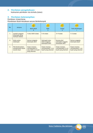 99
Tema 1 Subtema: Aku Istimewa
2.	 Penilaian pengetahuan:
Instrumen penilaian: tes tertulis (isian)
3.	 Penilaian keterampilan:
Penilaian: Unjuk Kerja
Pendataan Buah Kesukaan secara Berkelompok
1. Jumlah anggota
kelompok yang
berhasil didata
7 atau lebih siswa 5–6 siswa 3–4 siswa 1–2 siswa
2. Kerja sama
kelompok
Semua anggota
kelompok aktif
Setengah atau
lebih anggota
kelompok aktif
Kurang dari
setengah anggota
kelompok aktif
Semua anggota
kelompok pasif
3. Mendeskripsikan
pengamatan buah
secara lisan
Siswa mampu
menyebutkan 4
atau lebih ciri buah
yang diamati
Siswa mampu
menyebutkan 3 ciri
buah yang diamati
Siswa mampu
menyebutkan 2 ciri
buah yang diamati
Siswa mampu
menyebutkan 1 ciri
buah yang diamati
No. Kriteria
Baik sekali
4
Baik
3
Cukup
2
Perlu Bimbingan
1
 