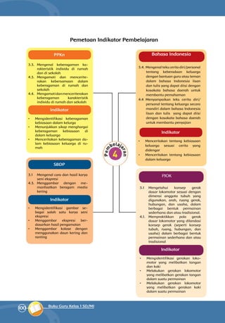 100 Buku Guru Kelas 1 SD/MI
PPKn
3.3. 	Mengenal keberagaman ka­
rakteristik individu di rumah
dan di sekolah
4.3. 	Mengamati dan mencerite­
rakan kebersamaan dalam
ke­be­ragaman di rumah dan
sekolah
4.4. 	 Mengamatidanmenceriterakan
keberagaman karakteristik
individu di rumah dan sekolah
•	 Mengidentifikasi keberagaman
kebiasaan dalam kelurga
•	 Menunjukkan sikap menghargai
keberagaman kebiasaan di
dalam keluarga
•	 Menceritakan keberagaman da­­
lam kebiasaan keluarga di ru­
mah
SBDP
3.1 	 Mengenal cara dan hasil karya
seni ekspresi
4.3. 	Menggambar dengan me­
manfaatkan beragam media
kering
•	 Mengidentifikasi gambar se­
bagai salah satu karya seni
ekspresi
•	 Menggambar ekspresi ber­
dasarkan hasil pengamatan
•	 Menggambar kolase dengan
menggunakan daun kering dan
ranting
PJOK
3.1 	Mengetahui konsep gerak
dasar lokomotor sesuai dengan
dimensi anggota tubuh yang
digunakan, arah, ruang gerak,
hubungan, dan usaha, dalam
berbagai bentuk permainan
sederhana dan atau tradisional.
4.1. 	Mempraktikkan pola gerak
dasar lokomotor yang dilandasi
konsep gerak (seperti konsep
tubuh, ruang, hubungan, dan
usaha) dalam berbagai bentuk
permainan sederhana dan atau
tradisional
•	 Mengidentifikasi gerakan loko­
motor yang melibatkan tangan
dan kaki
•	 Melakukan gerakan lokomotor
yang melibatkan gerakan tangan
dalam suatu permainan
•	 Melakukan gerakan lokomotor
yang melibatkan gerakan kaki
dalam suatu permainan
Pemetaan Indikator Pembelajaran
Indikator
Indikator
Indikator
3.4. 	Mengenal teks cerita diri/personal
tentang keberadaan keluarga
dengan bantuan guru atau teman
dalam bahasa Indonesia lisan
dan tulis yang dapat diisi dengan
kosakata bahasa daerah untuk
membantu pemahaman
4.4 	Menyampaikan teks cerita diri/
personal tentang keluarga secara
mandiri dalam bahasa Indonesia
lisan dan tulis yang dapat diisi
dengan kosakata bahasa daerah
untuk membantu penyajian
•	 Menceritakan tentang kebiasaan
keluarga sesuai cerita yang
didengar
•	 Menceritakan tentang kebiasaan
dalam keluarga
Bahasa Indonesia
Indikator
 