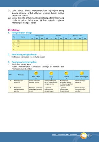 103
Tema 1 Subtema: Aku Istimewa
21.	 Lalu, siswa diajak mengumpulkan biji-bijian yang
sudah diminta untuk dibawa sebagai bahan untuk
membuat kolase.
22.	Siswa diminta untuk membuat kolase pada lembar yang
terdapat dalam buku siswa (kolase adalah kegiatan
menempel mengisi pola).
Penilaian:
1.	 Pengamatan sikap:
No Nama
Percaya Diri Disiplin Bekerja Sama
BT MT MB SM BT MT MB SM BT MT MB SM
1. Udin
2. Lani
3. Siti
4. ....
2.	 Penilaian pengetahuan:
Instrumen penilaian: tes tertulis (isian)
3.	 Penilaian keterampilan:
a.	 Penilaian : Unjuk Kerja
	 Rubrik Menceritakan Kebiasaan Keluarga di Rumah dan
Memasangkan Gambar
No. Kriteria
Baik sekali
4
Baik
3
Cukup
2
Perlu Bimbingan
1
1. Kemampuan
Bercerita
Siswa Bercerita
dengan lancar
Setengah bagian
cerita disampaikan
dengan lancar
Kurang dari
setengah bagian
cerita disampaikan
dengan lancar
Belum mampu
bercerita
2. Ketepatan
Memasangkan
gambar
Keempat gambar di
pasangkan dengan
tepat
2 gambar
dipasangkan
dengan tepat
1 gambar
dipasangkan
dengan tepat
Belum mampu
memasangkan
gambar
 