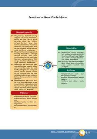 105
Tema 1 Subtema: Aku Istimewa
Pemetaan Indikator Pembelajaran
Bahasa Indonesia
3.1 	 Mengenal teks deskriptif tentang
anggota tubuh dan pancaindra,
wujud dan sifat benda, serta
peristiwa siang dan malam
dengan bantuan guru atau
teman dalam bahasa Indonesia
lisan dan tulis yang dapat diisi
dengan kosakata bahasa daerah
untuk membantu pemahaman
3.4 	 Mengenal teks cerita diri/personal
tentang keberadaan keluarga
dengan bantuan guru atau
teman dalam bahasa Indonesia
lisan dan tulis yang dapat diisi
dengan kosakata bahasa daerah
untuk membantu pemahaman
4.1	 Mengamati dan menirukan teks
deskriptif tentang anggota tubuh
dan pancaindra, wujud dan sifat
benda, serta peristiwa siang dan
malam secara mandiri dalam
bahasa Indonesia lisan dan tulis
yang dapat diisi dengan kosakata
bahasa daerah untuk membantu
penyajian
4.4 	 Menyampaikan teks cerita diri/
personal tentang keluarga secara
mandiri dalam bahasa Indonesia
lisan dan tulis yang dapat diisi
dengan kosakata bahasa daerah
untuk membantu penyajian
•	 Menyampaikan warna kesukaan
•	 Melengkapi huruf dalam sebuah
kata
•	 Membaca nyaring kosakata ten­
tang warna
•	 Mengenal kosakata tentang war­
na
Indikator
Matematika
3.12 	Menentukan urutan berdasar­
kan panjang pendeknya benda,
tinggi rendahnya tinggi badan,
dan urutan kelompok berdasar­
kan jumlah anggotanya
4.10 	Membaca dan mendeskripsikan
data pokok yang ditampilkan
pada grafik konkrit dan
piktograf
•	 Mengidentifikasi data dan
mengelompokkannya
•	 Membuat penyajian data dengan
piktograf
•	 Membaca data dalam suatu
piktograf
Indikator
 