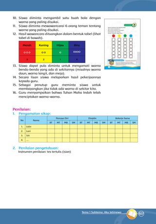 107
Tema 1 Subtema: Aku Istimewa
10.	 Siswa diminta mengambil satu buah bola dengan
warna yang paling disukai.
11.	 Siswa diminta mewawancarai 6 orang teman tentang
warna yang paling disukai.
12.	 Hasil wawancara dituangkan dalam bentuk tabel (lihat
tabel di bawah).
Merah Kuning Hijau Biru
O O O O O O OOOO
3 2 1 4
13.	 Siswa dapat pula diminta untuk mengamati warna
benda-benda yang ada di sekitarnya (misalnya warna
daun, warna langit, dan meja).
14.	 Secara lisan siswa melaporkan hasil pekerjaannya
kepada guru.
15.	 Sebagai penutup guru meminta siswa untuk
membayangkan jika tidak ada warna di sekitar kita.
16.	 Guru menyampaikan bahwa Tuhan Maha Indah telah
menciptakan warna-warna.
Penilaian:
1.	 Pengamatan sikap:
No Nama
Percaya Diri Disiplin Bekerja Sama
BT MT MB SM BT MT MB SM BT MT MB SM
1. Udin
2. Lani
3. Siti
4. ....
2.	 Penilaian pengetahuan:
Instrumen penilaian: tes tertulis (isian)
 