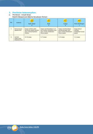 108 Buku Guru Kelas 1 SD/MI
3.	 Penilaian keterampilan:
a.	 Penilaian : Unjuk Kerja
	 Rubrik Wawancara Warna Kesukaan Teman
1. Kemampuan
wawancara
Siswa terlihat aktif
bertanya jawab setelah
guru menyampaikan
arahan
Siswa membutuhkan 2–3
kali arahan tambahan dari
guru untuk melakukan
tanya jawab
Siswa membutuhkan
pendampingan dari
guru untuk melakukan
tanya jawab
Siswa belum
mampu
melakukan tanya
jawab
2. Jumlah
siswa yang
diwawancara
8–10 siswa 5–7 siswa 3–4 siswa 1–2 siswa
No. Kriteria
Baik sekali
4
Baik
3
Cukup
2
Perlu Bimbingan
1
 