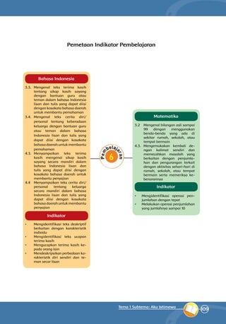 109
Tema 1 Subtema: Aku Istimewa
Pemetaan Indikator Pembelajaran
Matematika
3.2 	 Mengenal bilangan asli sampai
99 dengan menggunakan
benda-benda yang ada di
sekitar rumah, sekolah, atau
tempat bermain
4.3.	Mengemukakan kembali de-
ngan kalimat sendiri dan
memecahkan masalah yang
berkaitan dengan penjumla­
han dan pengurangan terkait
dengan aktivitas sehari-hari di
rumah, sekolah, atau tempat
bermain serta memeriksa ke­
benarannya
•	 Mengidentifikasi operasi pen­
jumlahan dengan tepat
•	 Melakukan operasi penjumlahan
yang jumlahnya sampai 10
Indikator
Bahasa Indonesia
3.3. 	Mengenal teks terima kasih
tentang sikap kasih sayang
dengan bantuan guru atau
teman dalam bahasa Indonesia
lisan dan tulis yang dapat diisi
dengan kosakata bahasa daerah
untuk membantu pemahaman
3.4. 	Mengenal teks cerita diri/
personal tentang keberadaan
keluarga dengan bantuan guru
atau teman dalam bahasa
Indonesia lisan dan tulis yang
dapat diisi dengan kosakata
bahasa daerah untuk membantu
pemahaman
4.3. 	Menyampaikan teks terima
kasih mengenai sikap kasih
sayang secara mandiri dalam
bahasa Indonesia lisan dan
tulis yang dapat diisi dengan
kosakata bahasa daerah untuk
membantu penyajian
4.4 	 Menyampaikan teks cerita diri/
personal tentang keluarga
secara mandiri dalam bahasa
Indonesia lisan dan tulis yang
dapat diisi dengan kosakata
bahasa daerah untuk membantu
penyajian
•	 Mengidentifikasi teks deskriptif
berkaitan dengan karakteristik
individu
•	 Mengidentifikasi teks ucapan
terima kasih
•	 Mengucapkan terima kasih ke­
pada orang lain
•	 Mendeskripsikan perbedaan ka­
rak­teristik diri sendiri dan te­
man secar lisan
Indikator
 