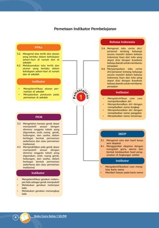 4 Buku Guru Kelas 1 SD/MI
Bahasa Indonesia
PPKn
Indikator
Indikator
3.2. 	Mengenal tata tertib dan aturan
yang berlaku dalam kehidupan
sehari-hari di rumah dan di
sekolah
4.2.	 Melaksanakan tata tertib dan
aturan yang berlaku dalam
kehidupan sehari-hari di rumah
dan di sekolah
Pemetaan Indikator Pembelajaran
•	 	Mengidentifikasi aturan per­
mainan di sekolah
•	 	Menjalankan peraturan pada
permainan di sekolah •	 	Mengidentifikasi cara cara
memperkenalkan diri
•	 	Memperkenalkan diri dengan
menyebutkan nama lengkap
•	 Memperkenalkan diri dengan
menyebutkan nama panggilan
•	 	Menyebutkan nama temannya
SBDP
3.1. 	 Mengenal cara dan hasil karya
seni ekspresi
4.1. 	Menggambar ekspresi dengan
mengolah garis, warna dan
bentuk berdasarkan hasil peng­
amatan di lingkungan sekitar
•	 Mengidentifikasikan cara meng­
hias kartu nama
•	 Memberi hiasan pada kartu nama
Indikator
PJOK
3.3 	 Mengetahui konsep gerak dasar
manipulatif sesuai dengan
dimensi anggota tubuh yang
digunakan, arah, ruang gerak,
hubungan, dan usaha, dalam
berbagai bentuk permainan
sederhana dan atau permainan
tradisional.
4.3 	 Mempraktikkan pola gerak dasar
manipulatif sesuai dengan
dimensi anggota tubuh yang
digunakan, arah, ruang gerak,
hubungan, dan usaha, dalam
berbagai bentuk permainan
sederhana dan atau permainan
tradisional.
•	 	Mengidentifikasi gerakan melem­
par bola sebagai gerak manipulatif
•	 	Melakukan gerakan melempar
bola
•	 	Melakukan gerakan menangkap
bola
Indikator
3.4. 	Mengenal teks cerita diri/
personal tentang keluarga
secara mandiri dalam bahasa
Indonesia lisan dan tulis yang
dapat diisi dengan kosakata
bahasadaerahuntukmembantu
penyajian
4.4. 	Menyampaikan teks cerita
diri/personal tentang keluarga
secara mandiri dalam bahasa
Indonesia lisan dan tulis yang
dapat diisi dengan kosakata
bahasadaerahuntukmembantu
penyajian
 