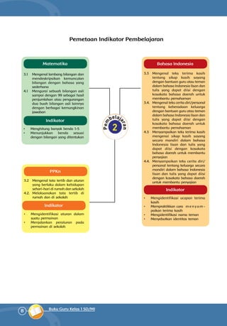 8 Buku Guru Kelas 1 SD/MI
Pemetaan Indikator Pembelajaran
Matematika Bahasa Indonesia
3.3 	Mengenal teks terima kasih
tentang sikap kasih sayang
dengan bantuan guru atau teman
dalam bahasa Indonesia lisan dan
tulis yang dapat diisi dengan
kosakata bahasa daerah untuk
membantu pemahaman
3.4. 	Mengenal teks cerita diri/personal
tentang keberadaan keluarga
dengan bantuan guru atau teman
dalam bahasa Indonesia lisan dan
tulis yang dapat diisi dengan
kosakata bahasa daerah untuk
membantu pemahaman
4.3 	 Menyampaikan teks terima kasih
mengenai sikap kasih sayang
secara mandiri dalam bahasa
Indonesia lisan dan tulis yang
dapat diisi dengan kosakata
bahasa daerah untuk membantu
penyajian
4.4. 	Menyampaikan teks cerita diri/
personal tentang keluarga secara
mandiri dalam bahasa Indonesia
lisan dan tulis yang dapat diisi
dengan kosakata bahasa daerah
untuk membantu penyajian
•	 	Mengidentifikasi ucapan terima
kasih
•	 	Mempraktikkan cara 	m e n y a m ­
pai­kan terima kasih
•	 	Mengidentifikasi nama teman
•	 	Menyebutkan identitas teman
3.1 	 Mengenal lambang bilangan dan
mendeskripsikan kemunculan
bilangan dengan bahasa yang
sederhana
4.1 	 Mengurai sebuah bilangan asli
sampai dengan 99 sebagai hasil
penjumlahan atau pengurangan
dua buah bilangan asli lainnya
dengan berbagai kemungkinan
jawaban
•	 	Menghitung banyak benda 1-5
•	 	Menunjukkan benda sesuai
dengan bilangan yang ditentukan
PPKn
3.2 	 Mengenal tata tertib dan aturan
yang berlaku dalam kehidupan
sehari-hari di rumah dan sekolah
4.2.	Melaksanakan tata tertib di
rumah dan di sekolah
•	 	Mengidentifikasi aturan dalam
suatu permainan
•	 	Menjalankan peraturan pada
permainan di sekolah
Indikator
Indikator
Indikator
 