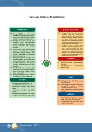 12 Buku Guru Kelas 1 SD/MI
Matematika
3.2 	 Mengenal bilangan asli sampai
99 dengan menggunakan benda-
benda yang ada di sekitar rumah,
sekolah, atau tempat bermain
3.5 	Mengenal bangun datar dan
bangun ruang menggunakan
benda-benda yang ada di sekitar
rumah, sekolah, atau tempat
bermain
3.12 	Menentukan urutan berdasarkan
panjang pendeknya benda, tinggi
rendahnya tinggi badan, dan
urutan kelompok berdasarkan
jumlah anggotanya
4.1 	 Mengurai sebuah bilangan asli
sampai dengan 99 sebagai hasil
penjumlahan atau pengurangan
dua buah bilangan asli lainnya
dengan berbagai kemungkinan
jawaban
4.7 	Membentuk dan menggambar
bangun baru dari bangun-bangun
datar atau pola bangun datar
yang sudah ada
4.8 	 Mengelompokkan teman sekelas
berdasarkan tinggi badannya
•	 Menghitung banyak benda 1-5
•	 Mengidentifikasi banyak benda
•	 Menentukan benda yang lebih
banyak
•	 Menentukan benda yang lebih
sedikit
•	 Mengidentifikasi bangun segi empat
•	 Menggambar dari bentuk segi empat
Pemetaan Indikator Pembelajaran
Indikator
Bahasa Indonesia
3.1 	 Mengenal teks deskriptif tentang
anggota tubuh dan pancaindra,
wujuddansifatbenda,sertaperistiwa
siang dan malam dengan bantuan
guru atau teman dalam bahasa
Indonesia lisan dan tulis yang dapat
diisi dengan kosakata bahasa daerah
untuk membantu pemahaman
4.1 	 Mengamati dan menirukan teks
deskriptif tentang anggota tubuh
dan pancaindra, wujud dan sifat
benda, serta peristiwa siang dan
malam secara mandiri dalam bahasa
Indonesia lisan dan tulis yang dapat
diisi dengan kosakata bahasa daerah
untuk membantu penyajian
•	 	Mengidentifikasi benda-benda
disekitar
•	 	Mendeskripsikan benda-benda
secara lisan
Indikator
SBDP
3.1. 	 Mengenal cara dan hasil karya
seni ekspresi
4.1. 	Menggambar ekspresi dengan
mengolah garis, warna
dan bentuk berdasarkan 	
hasil pengamatan di lingkungan
sekitar
•	 	Mengidentifikasi gambar sebagai
salah satu karya seni ekspresi	
•	 	Menggambar bentuk baru dari
bangun segi empat
Indikator
 