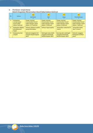 20 Buku Guru Kelas 1 SD/MI
b	 Penilaian: Unjuk Kerja
	 Rubrik Kegiatan Menemukan Huruf Vokal dalam Kalimat
1. Ketepatan
menemukan
huruf vokal
dalam kalimat
Siswa mampu
menemukan huruf
vokal dengan tepat
dalam 4-5 kalimat
Siswa mampu
menemukan huruf
vokal dengan tepat
dalam 3 kalimat
Siswa mampu
menemukan huruf
vokal dengan tepat
dalam 2 kalimat
Siswa mampu
menemukan huruf
vokal dengan tepat
dalam 1 kalimat
2. Ketepatan Waktu
penyelesaian
tugas
Selesai sebelum waktu
yang ditentukan
Selesai tepat waktu Terlambat maksimal 5
menit
Terlambat lebih
dari 5 menit
3. Kerjasama kel-
ompok
Seluruh anggota kel-
ompok berpartisipasi
aktif
Setengah atau lebih
anggota kelompok
berpartisipasi aktif
Kurang dari setengah
anggota kelompok
berpartisipasi aktif
Seluruh anggota
kelompok terlihat
pasif
No. Kriteria
Baik Sekali
4
Baik
3
Cukup
2
Perlu Bimbingan
1
 