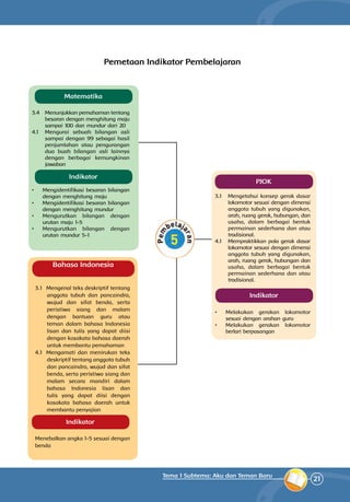 21
Tema 1 Subtema: Aku dan Teman Baru
Pemetaan Indikator Pembelajaran
Matematika
3.4 	 Menunjukkan pemahaman tentang
besaran dengan menghitung maju
sampai 100 dan mundur dari 20
4.1 	Mengurai sebuah bilangan asli
sampai dengan 99 sebagai hasil
penjumlahan atau pengurangan
dua buah bilangan asli lainnya
dengan berbagai kemungkinan
jawaban
•	 	Mengidentifikasi besaran bilangan
dengan menghitung maju
•	 	Mengidentifikasi besaran bilangan
dengan menghitung mundur
•	 	Mengurutkan bilangan dengan
urutan maju 1-5
•	 	Mengurutkan bilangan dengan
urutan mundur 5-1
Indikator
PJOK
3.1 	 Mengetahui konsep gerak dasar
lokomotor sesuai dengan dimensi
anggota tubuh yang digunakan,
arah, ruang gerak, hubungan, dan
usaha, dalam berbagai bentuk
permainan sederhana dan atau
tradisional.
4.1 	 Mempraktikkan pola gerak dasar
lokomotor sesuai dengan dimensi
anggota tubuh yang digunakan,
arah, ruang gerak, hubungan dan
usaha, dalam berbagai bentuk
permainan sederhana dan atau
tradisional.
•	 	Melakukan gerakan lokomotor
sesuai dengan arahan guru
•	 	Melakukan gerakan lokomotor
berlari berpasangan
Indikator
3.1 	 Mengenal teks deskriptif tentang
anggota tubuh dan pancaindra,
wujud dan sifat benda, serta
peristiwa siang dan malam
dengan bantuan guru atau
teman dalam bahasa Indonesia
lisan dan tulis yang dapat diisi
dengan kosakata bahasa daerah
untuk membantu pemahaman
4.1	 Mengamati dan menirukan teks
deskriptif tentang anggota tubuh
dan pancaindra, wujud dan sifat
benda, serta peristiwa siang dan
malam secara mandiri dalam
bahasa Indonesia lisan dan
tulis yang dapat diisi dengan
kosakata bahasa daerah untuk
membantu penyajian
Menebalkan angka 1-5 sesuai dengan
benda
Bahasa Indonesia
Indikator
 