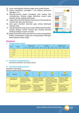 23
Tema 1 Subtema: Aku dan Teman Baru
12.	 Guru membagikan kalung angka yang sudah dibuat.
13.	 Setiap kelompok mendapat 1 set kalung bernomor
bilangan 1–5.
14.	 Masing-masing siswa mendapat satu kalung lalu
memakainya. Kalung angka diberikan secara acak
kepada setiap anggota kelompok.
15.	 Siswa akan diminta berbaris berurutan di kelompoknya
setelah ada aba-aba dari guru.
16.	 Lalu guru memberi aba-aba agar setiap kelompok
bersiap-siap.
17.	 Ulangi kegiatan yang sama, tetapi sebelumnya bertukar
kalung dengan nomor lainnya dan mereka diminta
berbaris dengan urutan mundur.
18.	Siswa kembali ke kelas dan diminta untuk mengerjakan
latihan menebalkan angka dan mengurutkan bilangan
pada halaman buku siswa.
Penilaian:
1.	 Pengamatan sikap:
No Nama
Percaya Diri Disiplin Bekerja Sama
BT MT MB SM BT MT MB SM BT MT MB SM
1. Udin
2. Lani
3. Siti
4. ....
2.	 Penilaian pengetahuan:
Instrumen penilaian: tes tertulis (isian)
3.	 Penilaian keterampilan:
Penilaian: Unjuk Kerja
Rubrik Gerakan Berlari Berpasangan
No. Kriteria Baik Sekali
4
Baik
3
Cukup
2
Perlu Bimbingan
1
1. Semangat dan
kekompakan
Secara mandiri,
pasangan terlihat
saling memberikan
semangat
Dengan arahan guru,
pasangan terlihat
saling memberikan
semangat
Dengan arahan
guru, hanya 1 orang
dari pasangan yang
terlihat memberikan
semangat
Pasangan terlihat
saling menolak
untuk melakukan
aktivitas
2. Ketaatan pada
aturan main
Pasangan mampu
berlari pada lintasan
tanpa menyenggol
pasangan lain
Pasangan mampu
berlari pada
lintasan, tetapi
1 kali menyenggol
pasangan lain
Pasangan mampu
berlari pada
lintasan, tetapi 2
kali menyenggol
pasangan lain
Pasangan mampu
berlari pada
lintasan, tetapi 3
kali menyenggol
pasangan lain
 