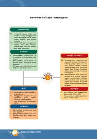 24 Buku Guru Kelas 1 SD/MI
Bahasa Indonesia
Matematika
SBDP
3.4. 	Mengenal teks cerita diri atau
personal tentang keberadaan
keluarga dengan bantuan guru
atau teman dalam bahasa
Indonesia lisan dan tulis yang
dapat diisi dengan kosakata
bahasa daerah untuk membantu
pemahaman
4.4. 	Menyampaikan teks cerita diri
atau personal tentang keluarga
secara mandiri dalam bahasa
Indonesia lisan dan tulis yang
dapat diisi dengan kosakata
bahasa daerah untuk membantu
penyajian
•	 	Menceritakan hasil gambar yang
dibuatnya di depan kelas
•	 	Menyampaikan hasil pengamatan
sesuai bentuk benda
3.5. 	Mengenal bangun datar dan
bangun ruang menggunakan
benda-benda yang ada di sekitar
rumah, sekolah, atau tempat
bermain.
4.7. 	Membentuk dan menggambar
bangun baru dari bangun-
bangun datar atau pola bangun
datar yang sudah ada
•	 	Menunjukkan benda-benda di
sekitar yang berbentuk dasar segi
empat
•	 	Menunjukkan benda-benda di
sekitar yang berbentuk dasar
lingkaran
•	 	Menggambar berdasarkan bentuk
lingkaran dan segi empat
3.1. 	 Mengenal cara dan hasil karya
seni ekspresi
4.1. 	Menggambar ekspresi dengan
mengolah garis, warna,
dan bentuk berdasarkan 	
hasil pengamatan di lingkungan
sekitar
•	 	Menentukan bentuk baru yang
akan digambar
•	 	Menggambar bentuk baru dari
bangun datar segi empat dan
lingkaran
Pemetaan Indikator Pembelajaran
Indikator
Indikator
Indikator
 